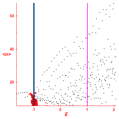 Peres lattice <N>